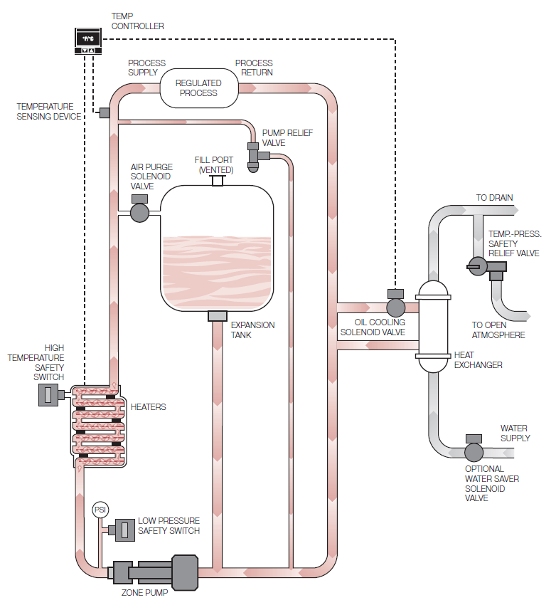 HTF400 Series flow schematic