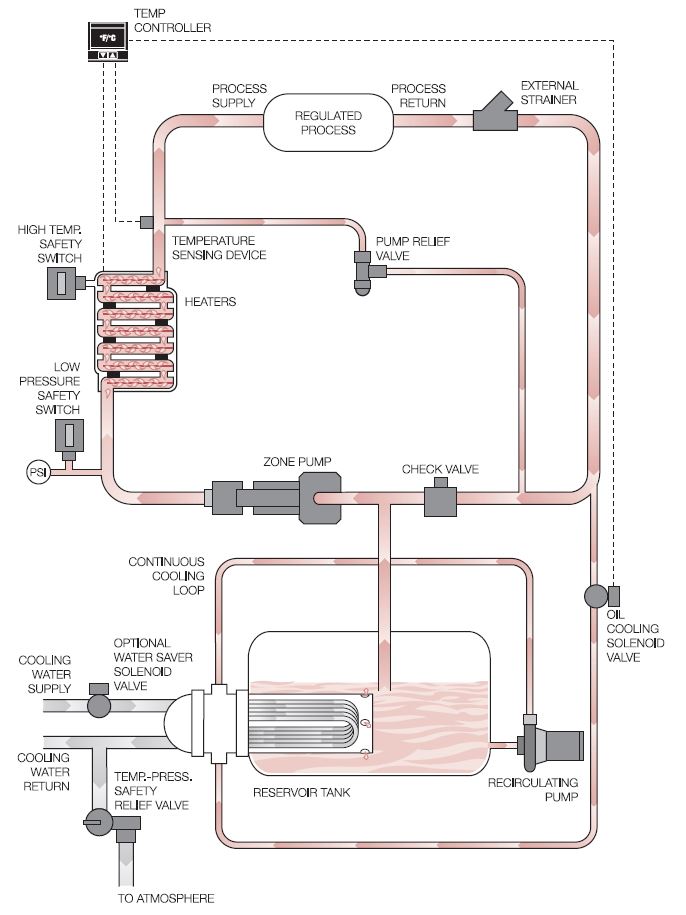 HTF 500 Flow Schematic