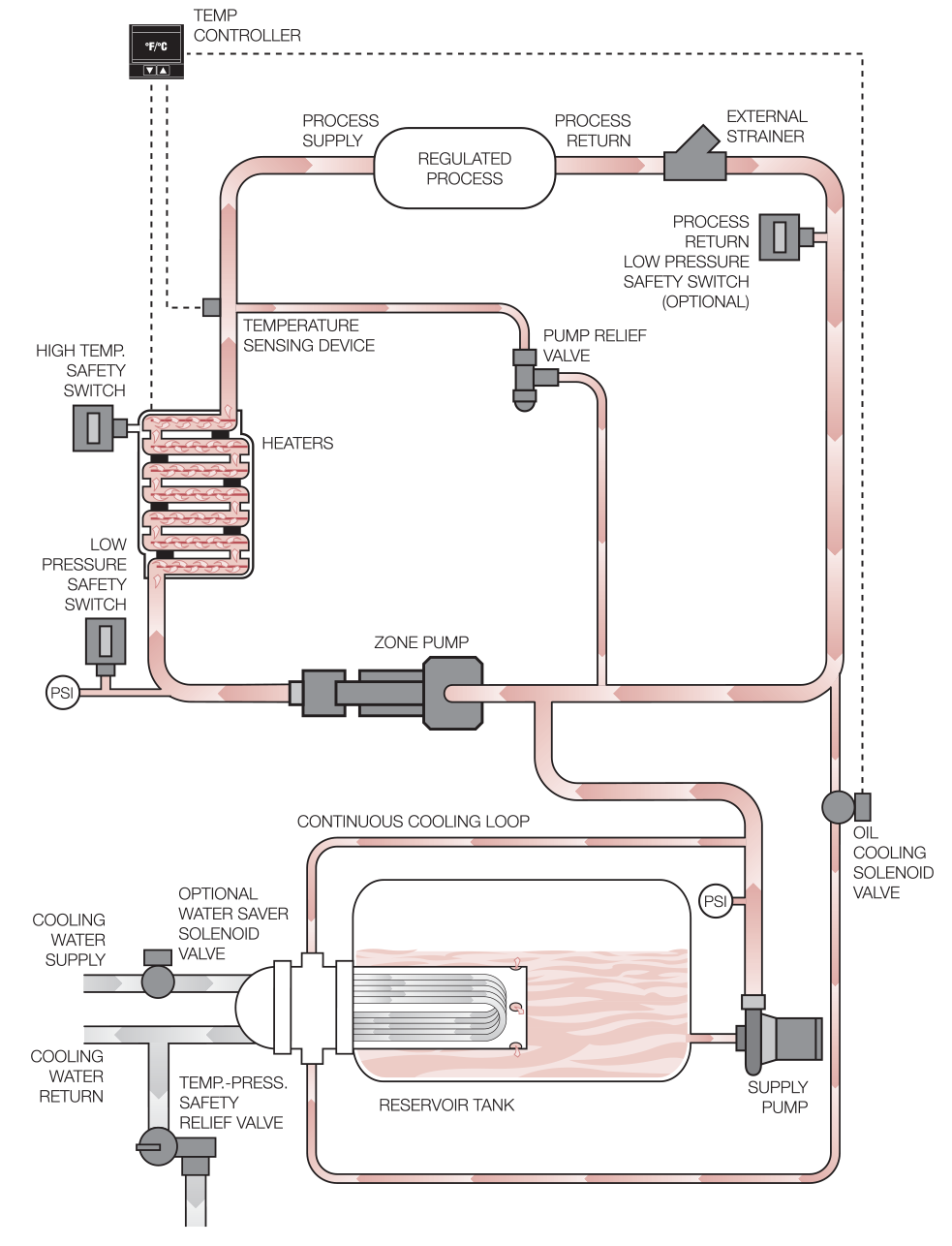 HTF600 Flow Schematic