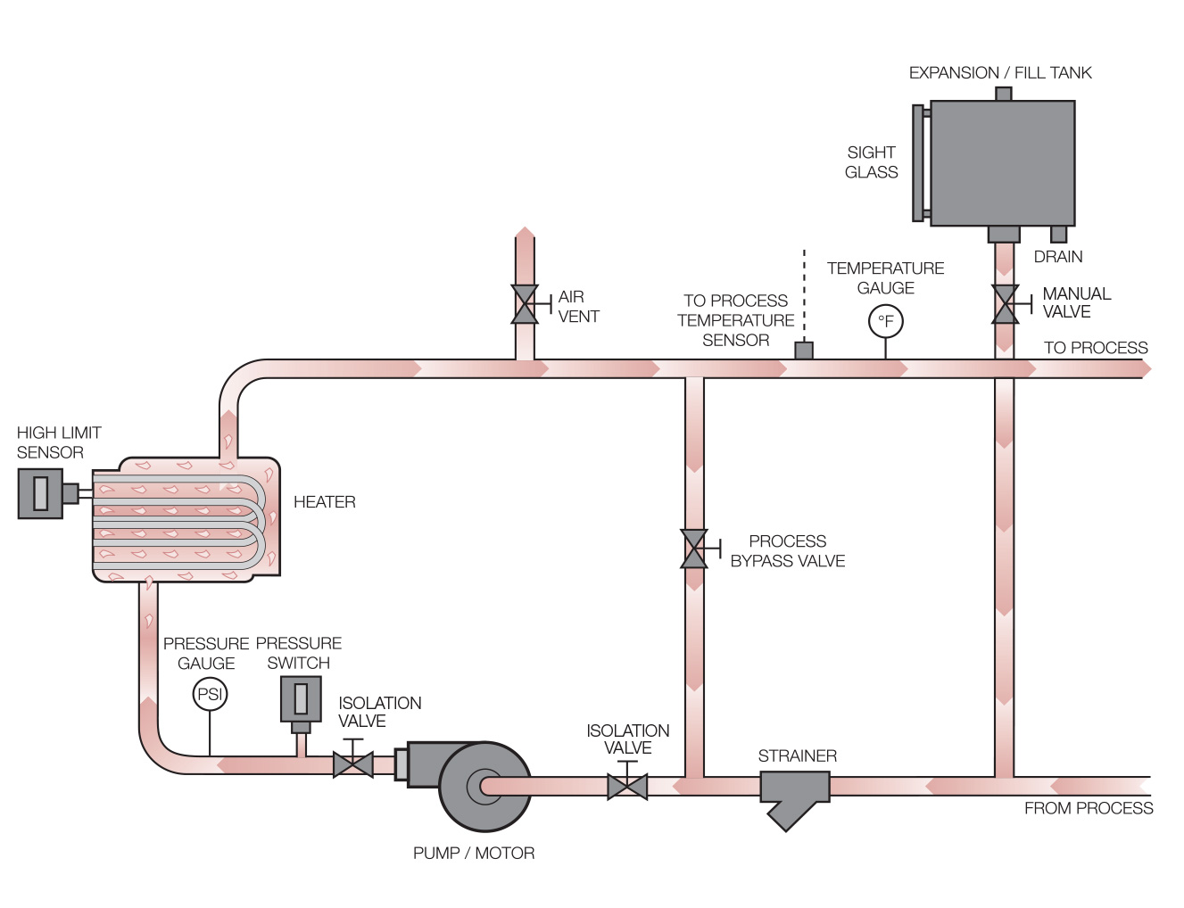 HTF ST Flow Schematic
